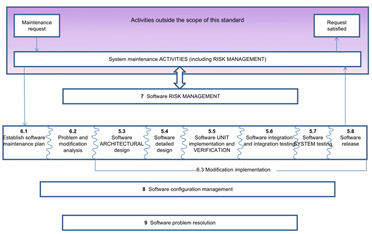 IEC 62304 Overview